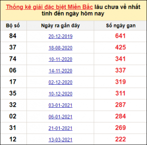 Dự đoán lô đề MB 2/1 